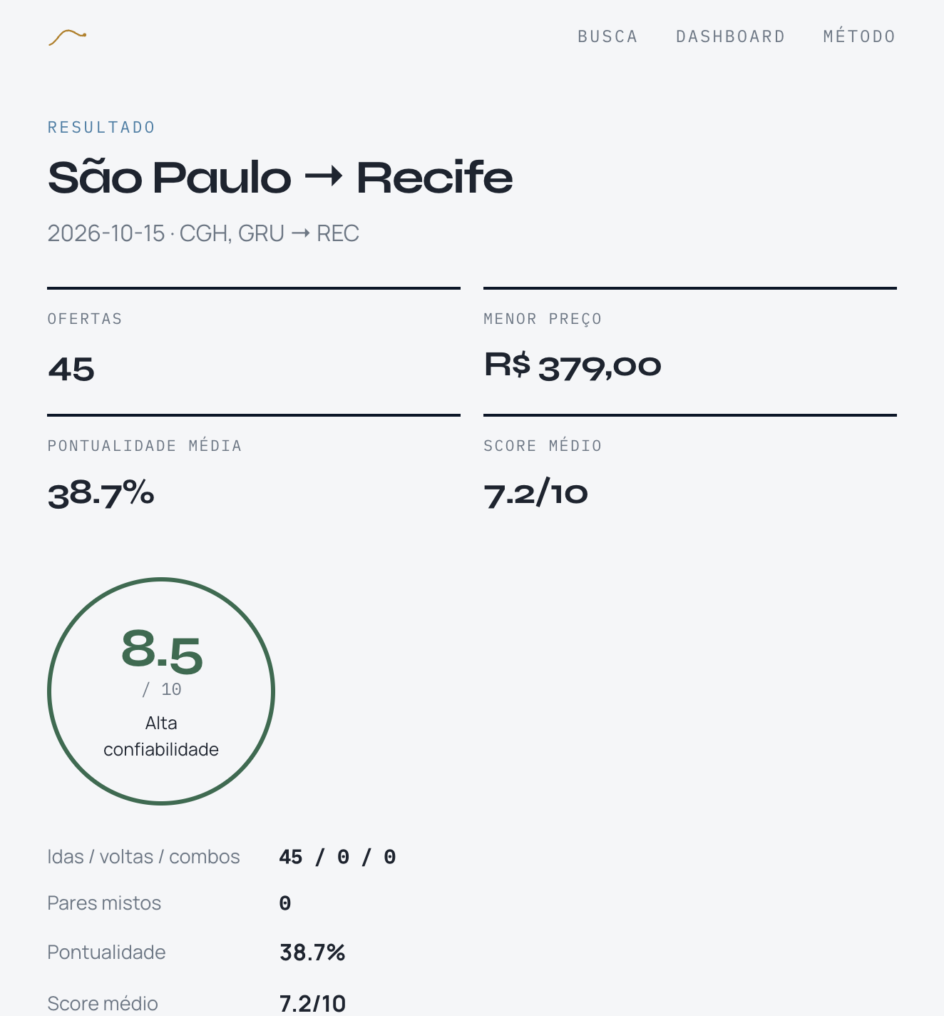 VooAI — KPIs do resultado: ofertas, menor preço, pontualidade, score